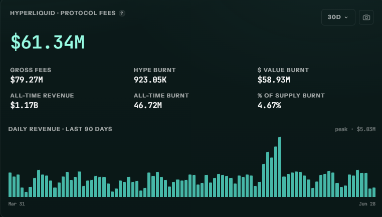 ryandcrypto's tweet photo. $HYPE protocol fees last 30 days: $61M

all-time revenue: $1.17B

4.67% of supply permanently burnt

$100 is inevitable https://t.co/oMNa2leT0S