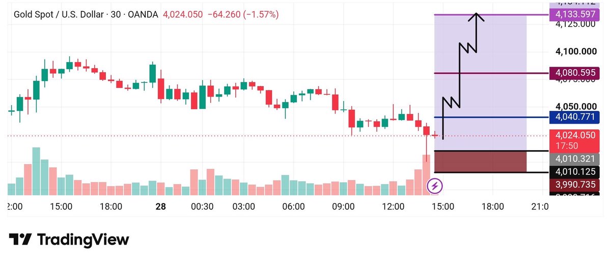 tradingacdemy's tweet photo. #XAUUSD BUY  SIGNAL 📈🚀

Buy  with run Price 
SL recently above 3990

Target 🎯 4020
Target 🎯 4080
Target 🎯 4133

-XAUUSD UPDATE BUY 🚀 https://t.co/YeNoi3gNdG