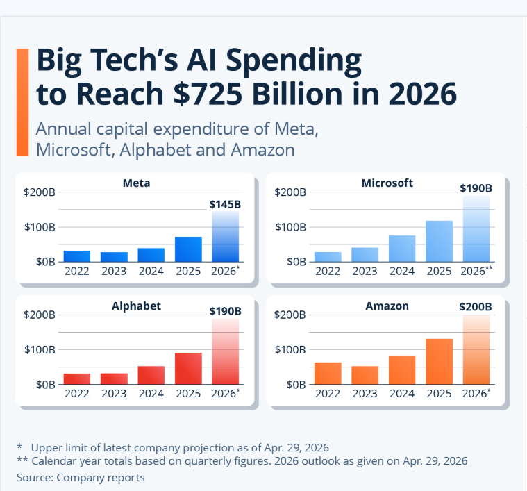 averagereagan's tweet photo. Microsoft AI CapEx is the real split: moat or cash-flow black hole?

The market is asking whether $190B-level spending can produce enough return.

I think the issue is not spending itself, but how fast ROI can be proven.
If the timeline stays unclear, even AI giants get repriced. https://t.co/jvOTcFwFYz