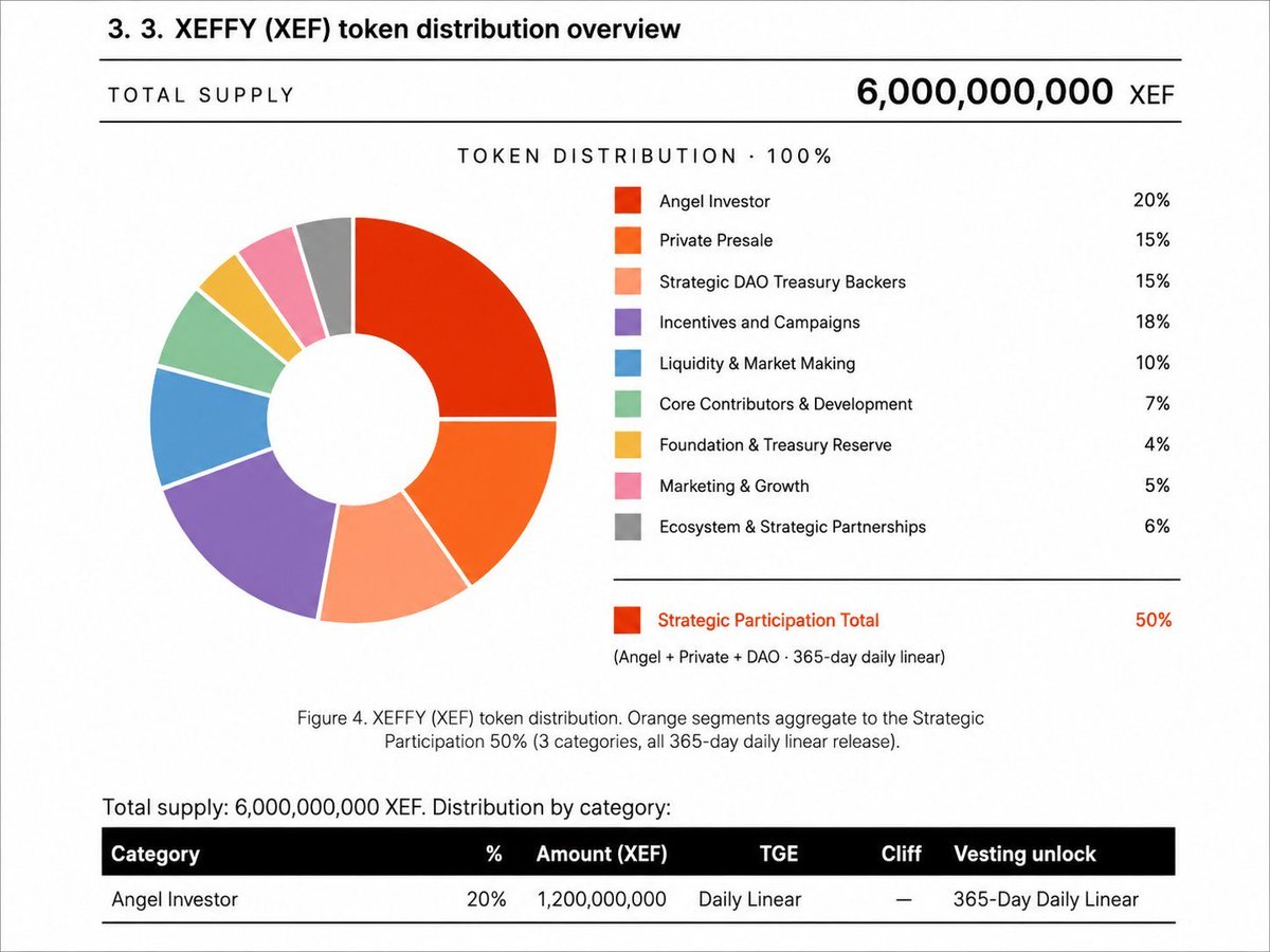 W3B_GURU's tweet photo. Community alert 🚨 🚨: Don't fall for another LARP scammer like @ErpsaChain .

They are straightup copying @Xeffy_io stealing their funding details, tokenomics, and now even their strategy.

They didn't even bother to put in a little effort to change things up or mask it. https://t.co/6XjeT5zvN8