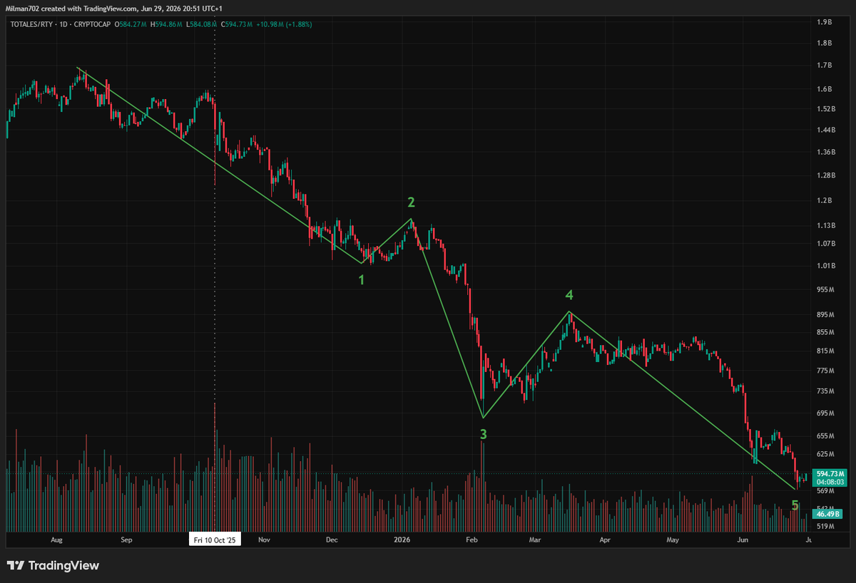 milman2025's tweet photo. Looks like TOTALES/RTY has nearly completed @BCBacker Crashing Structure. Maybe one more wick down before its back on track and moving back up. Trendline looks like there's a potential 10x catchup https://t.co/3wL1anuaxL