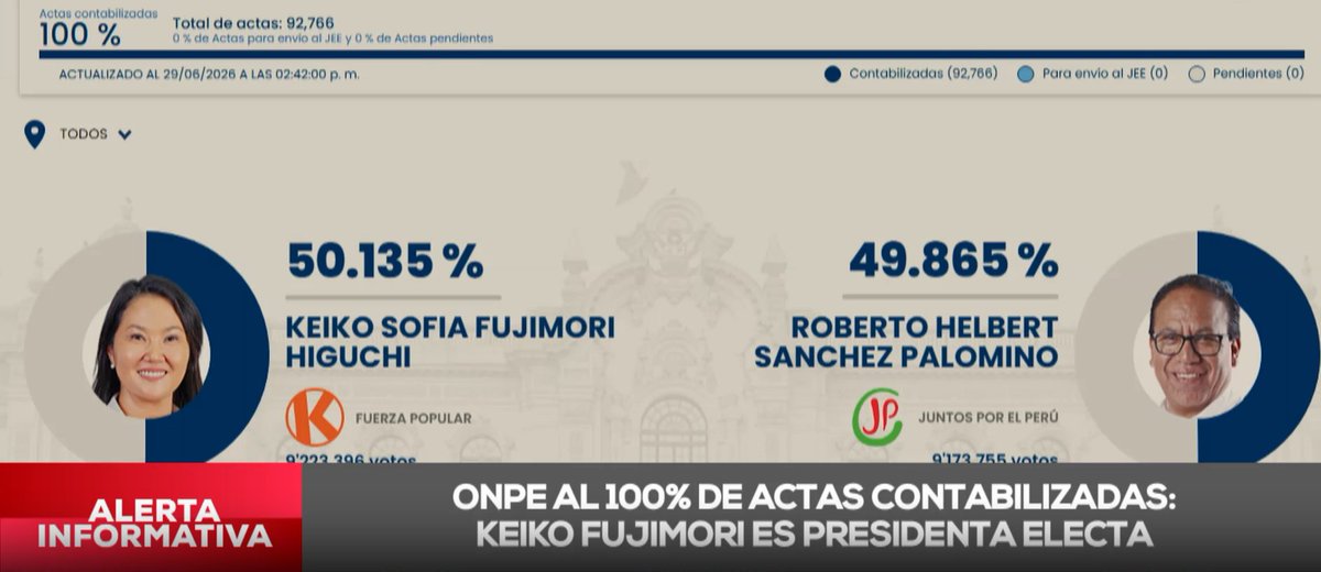 RPPNoticias's tweet photo. 🚨#AHORA | ONPE: Al 100% de actas contabilizadas, Keiko Fujimori es la presidenta electa https://t.co/wS0TogmNfy