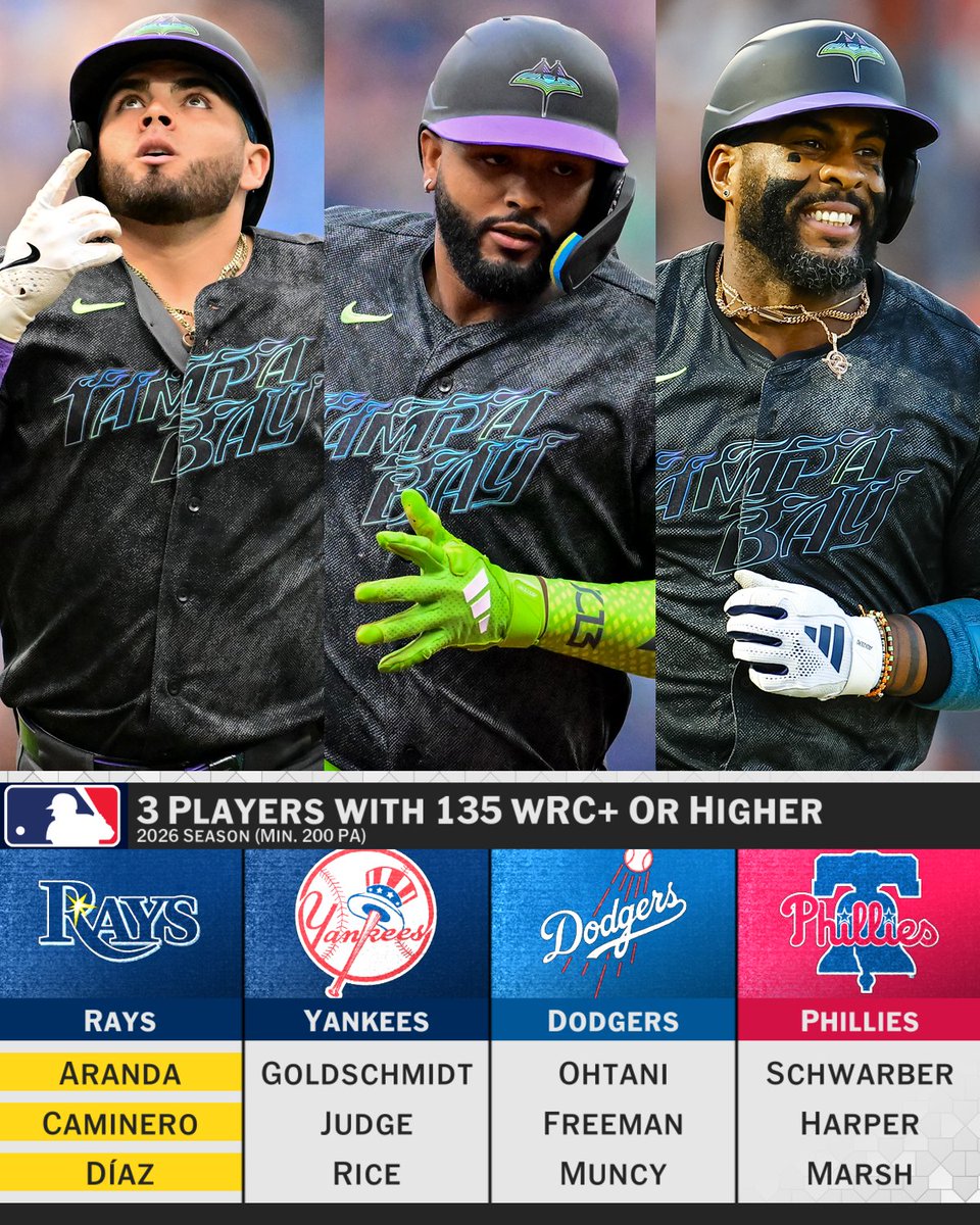 MLBNetwork's tweet photo. 📊📊📊 https://t.co/eZeKN0Holv