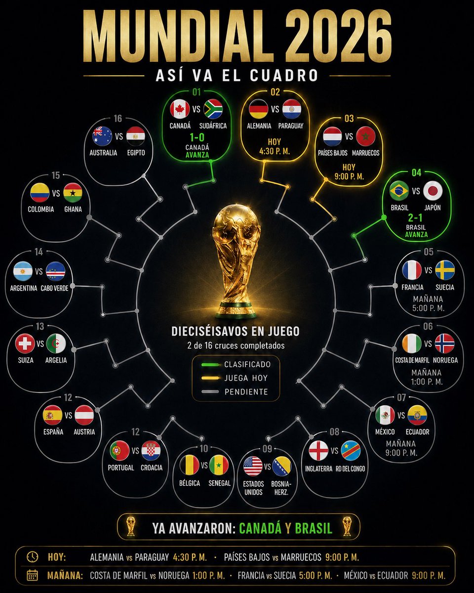RaulBenjaminHV1's tweet photo. Asi van los resultados del mundial hoy
Alemania Paraguay Brasil Japon
#mundialdefútbol2026 #mundialdefútbol #alemania #brasil #japon #mundial https://t.co/zSaFbZOQ3w
