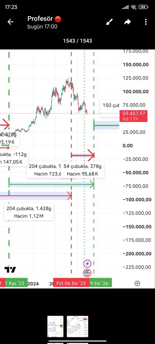 prof0012's tweet photo. @cihan0xeth Hikaye diyen baksın. BTC döngü bitişinde, sert yukarı pumptan sonra düşmeye devam ediyor. https://t.co/Gm9z4jRLF7