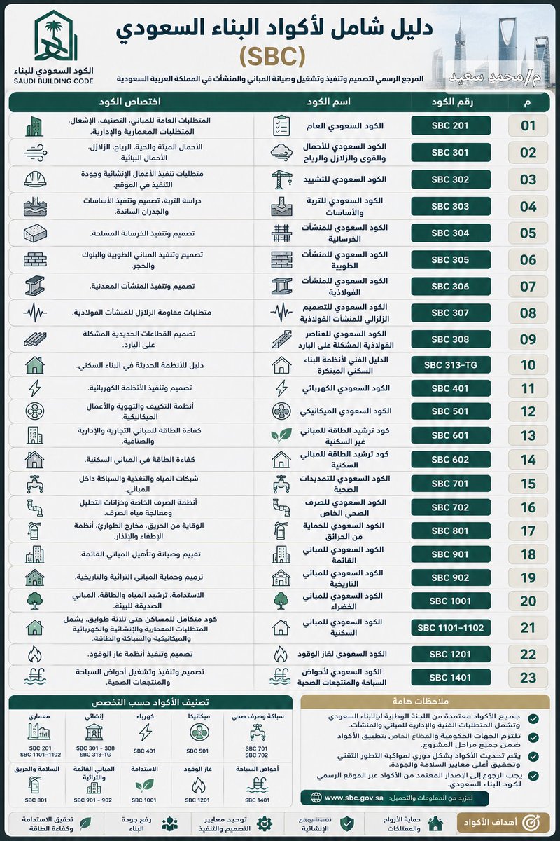 civilfiles1's tweet photo. الدليل الشامل لاكواد البناء السعودي 

#SBC
#كود_البناء_السعودي
#هندسة
#م_محمد_سعيد_خالد https://t.co/yqXavmwwx4