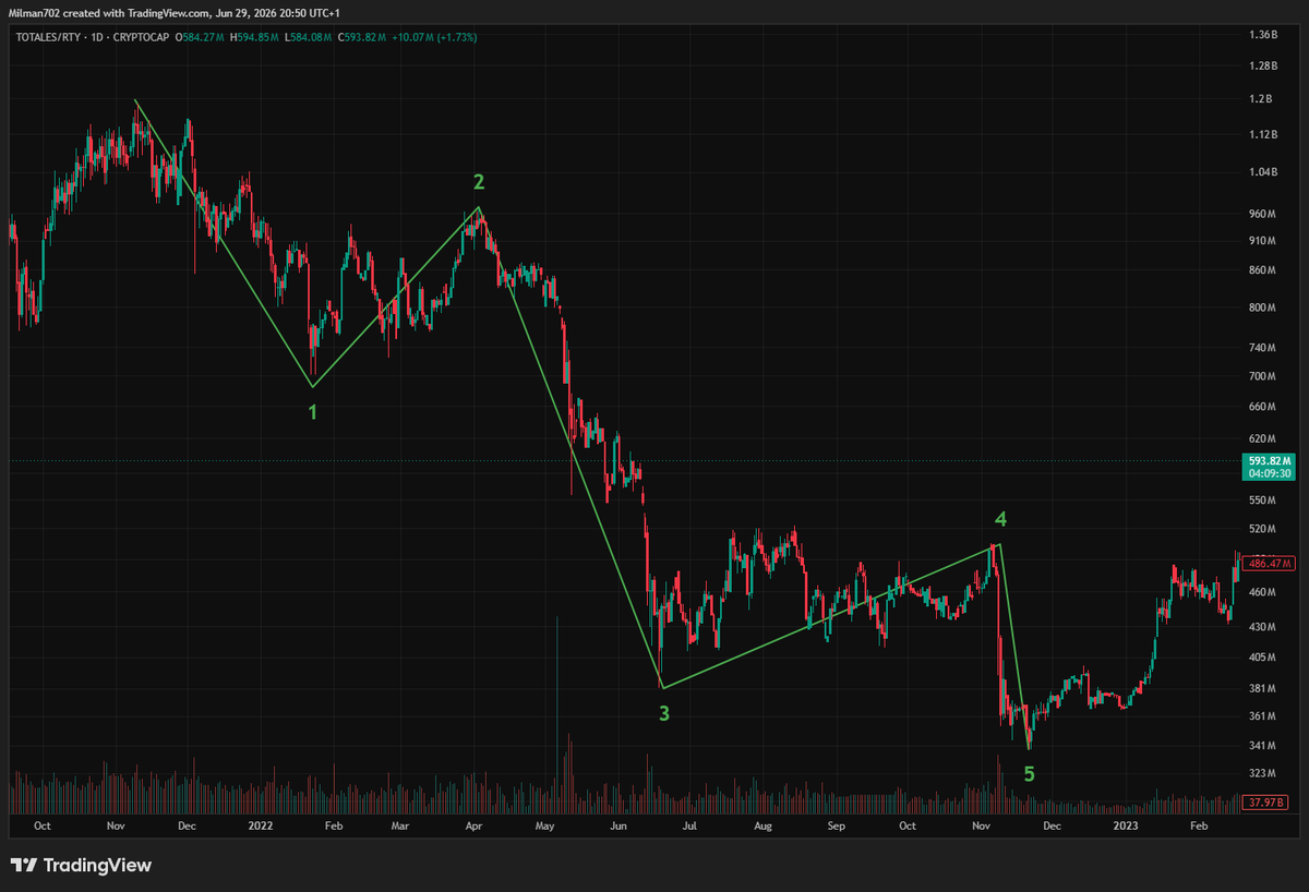 milman2025's tweet photo. Looks like TOTALES/RTY has nearly completed @BCBacker Crashing Structure. Maybe one more wick down before its back on track and moving back up. Trendline looks like there's a potential 10x catchup https://t.co/3wL1anuaxL