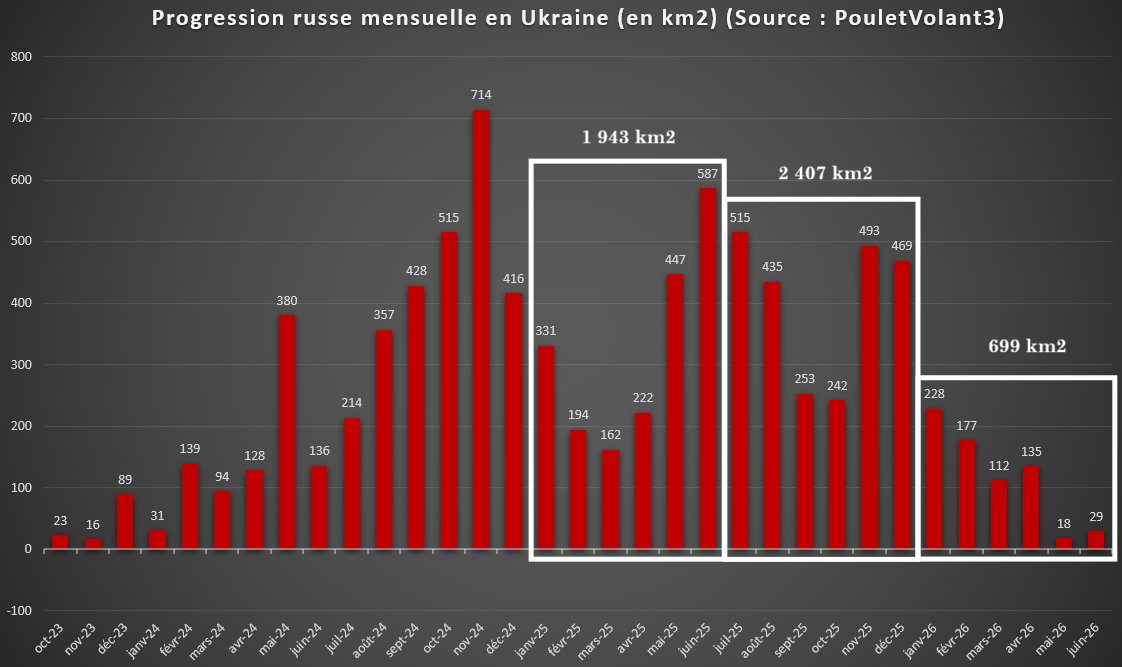 clement_molin's tweet photo. Les 6 derniers mois ont été mauvais pour l'armée russe 🇷🇺 en Ukraine 🇺🇦, qui conquiert 699 km², soit une baisse de 70 % par rapport aux 6 derniers mois de 2025.

Il semblerait que Vladimir Poutine ne soit pas vraiment au courant de la réalité du front au vu de ses dernières déclarations. En juin, l'armée russe a pris le contrôle d'environ 29 km² du territoire ukrainien (l'Ukraine a regagné sur la même période 14 km² de zone grise).

Il faut bien comprendre que l'armée ukrainienne perd des territoires sur la zone grise (958 km² en 2026) et l'armée russe gagne des territoires sur cette même zone grise (699 km² en 2026). Il n'en reste que les chiffres sont mauvais, même en comparant aux premiers mois de 2025.

Poutine a fait plusieurs déclarations qui montrent sa déconnexion, ou les mensonges qui lui sont propagés par le haut commandement :

🔹 Les Russes seraient à 10 km de Soumy (ils sont à 19).
🔹Les contre-attaques ukrainiennes à Koupiansk auraient échoué (la ville est majoritairement sous contrôle ukrainien)
🔹La majeure partie de Lyman serait sous contrôle russe (la ville est sous contrôle ukrainien)
🔹Les forces russes seraient à 8 km de Sloviansk (14 km en réalité)
🔹Les forces russes auraient atteint Dobropilla (elles sont à 10km de la ville) et il n'y aurait aucune ligne de défense derrière (il y en a 4)
🔹Les forces russes progresseraient sur une large partie du front de Zaporizhzhia (elles ne progressent concrètement que très lentement sur une petite partie du front, tandis que les Ukrainiens ont l'initiative partout ailleurs au sud).

Les courbes de progression sont souvent décriées, on répète sans cesse que c'est une guerre d'attrition… mais mois après mois, les Ukrainiens qui étaient "censés s'effondrer" se relèvent, innovent et portent l'attrition chez les Russes, de plus en plus en profondeur. Sur les 10 dernières semaines, les Ukrainiens ont eu un gain net de territoires sur 6 d'entre elles.

On entend souvent que les gains russes sont sous-évalués par mes sources (ici @Pouletvolant3 et @Majakovsk73), mais jamais que les gains ukrainiens le sont eux aussi (cf. la situation à Lyman, Stepnohirsk et Komar qui est sous le coup de l'OPSEC).