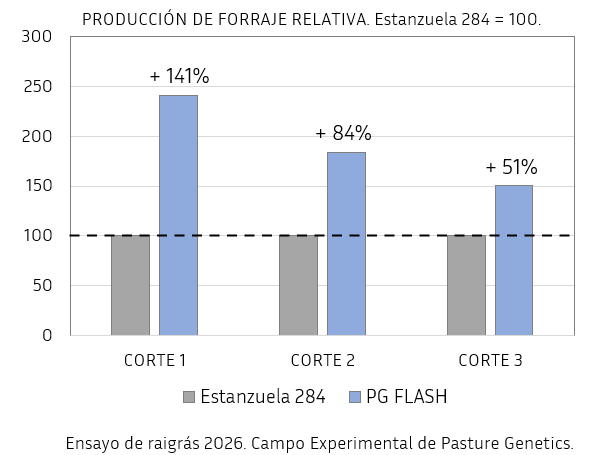 PastureGenetics's tweet photo. Ensayo de raigrás 2026, diferencias por brusone.
Aquí mostramos como el efecto del diferente comportamiento a la enfermedad se manifiesta en la producción de forraje aún en el tercer corte realizado el viernes pasado, en pleno invierno.

Mejoramiento LOCAL
Genética SUPERIOR
⚫️🟢 https://t.co/D6ixJYkUwV