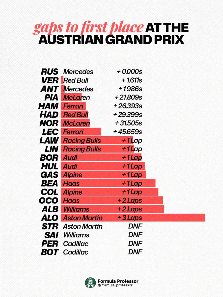 formula_profes's tweet photo. The Spanish 2-time World Champion didn't sugarcoat things after the Austrian Grand Prix: "We knew where we were going to be. It will be the same in Silverstone and Spa. It's hard to enjoy driving with such a difficult car."

If you look at the final gaps on the second graphic, the situation is truly devastating for Aston Martin. Alonso finished a massive 3 laps down behind the race winner, George Russell, while his teammate, Lance Stroll, suffered a DNF.

It is wild to see a team with such massive factory backing fall this far back to the very bottom of the grid. The upgrades can't come soon enough. Heartbreaking.

source: F1 media pen

photos: XPB Images (For editorial purposes only.)

#F1 #FernandoAlonso #AstonMartin