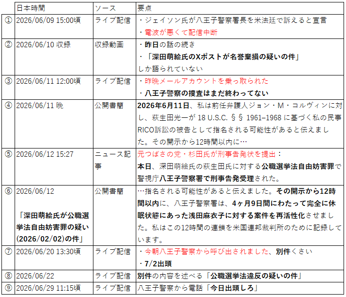 OnoSendaiCS7's tweet photo. 深田萌絵さんが人質司法されそうな件について、私なりに時系列で並べてみました。※2026/06/29時点
# 八王子警察　# 萩生田光一　# RICO法

【時系列】 https://t.co/MgeckLsOLT