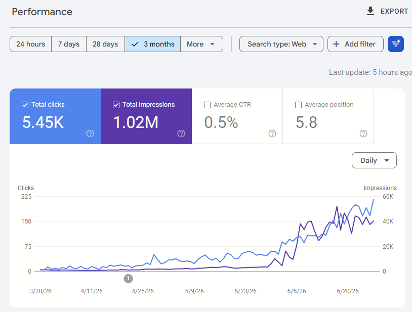 Curlh1's tweet photo. We just became a 3 month google millionaire

CTR is low but thats a story for another day!

🕺 https://t.co/gXmgNtsqHW