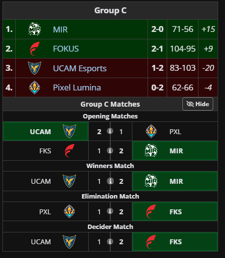 molsival's tweet photo. Well, we have first playoffs of Challengers this year. We won today vs UCAM and tomorrow we start UB quarterfinals. We kinda disrespected MIR in our first game thats why we got punished and also they played well. 

GG's, see ya tomorrow.

#123FOKUS https://t.co/ffPkRu1CcJ