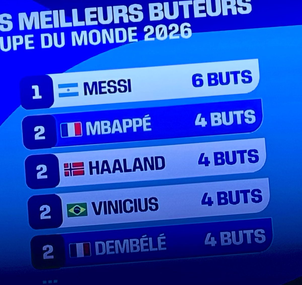 Oliseyy's tweet photo. Bonsoir @M6, je peux savoir la logique de les avoir classé comme ça ? Les passes décisives ? Le ratio ? Je voudrais juste comprendre ! https://t.co/9EDwUkTpTj