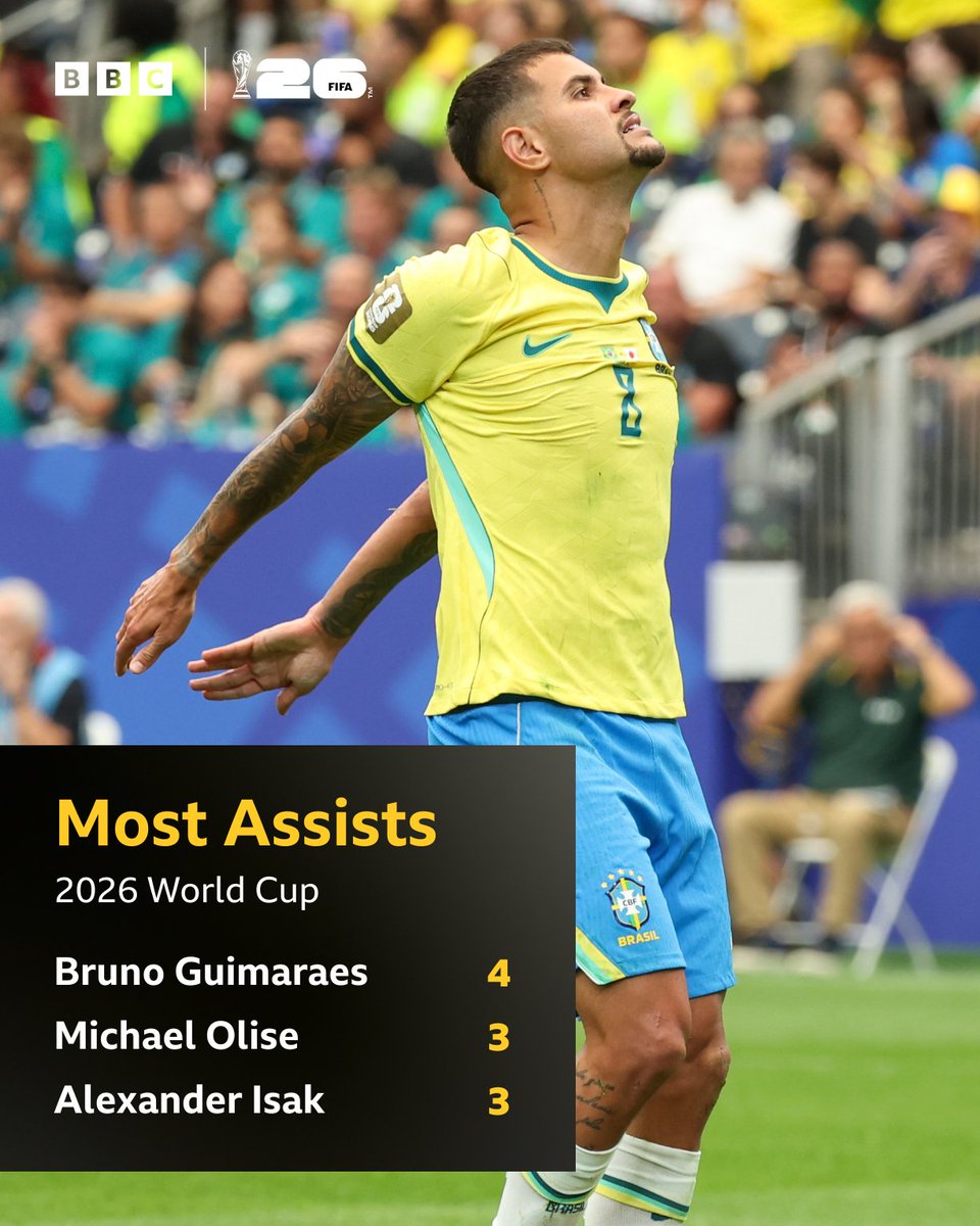 BBCMOTD's tweet photo. Four assists in four games for Brazil's Bruno Guimaraes! 🇧🇷

The Newcastle midfielder is proving his worth to Carlo Ancelotti's side 👏 https://t.co/QNhOACJHM6