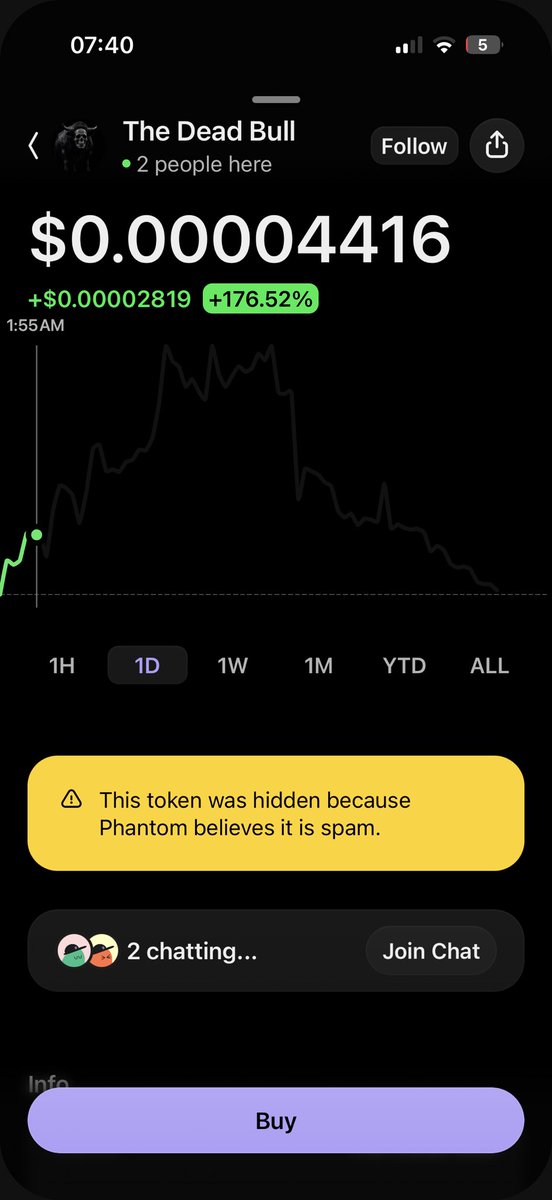 IlZ4H's tweet photo. I invested $100 in a meme coin via Phantom wallet and got only $19.24 back after selling 2.4M tokens This makes no sense. Is this a system glitch? Look at image.png Anyone know what happened?

@phantom https://t.co/6BkdSaegGB