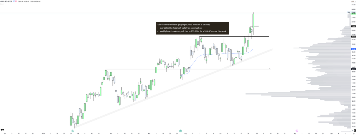 Trader_Jakes's tweet photo. $GLW Straight off pm watchlist 🎯 

All contracts itm with the $30 move today 

275 into 300s can come quick from here

$Spy $Qqq https://t.co/64xlBfplej