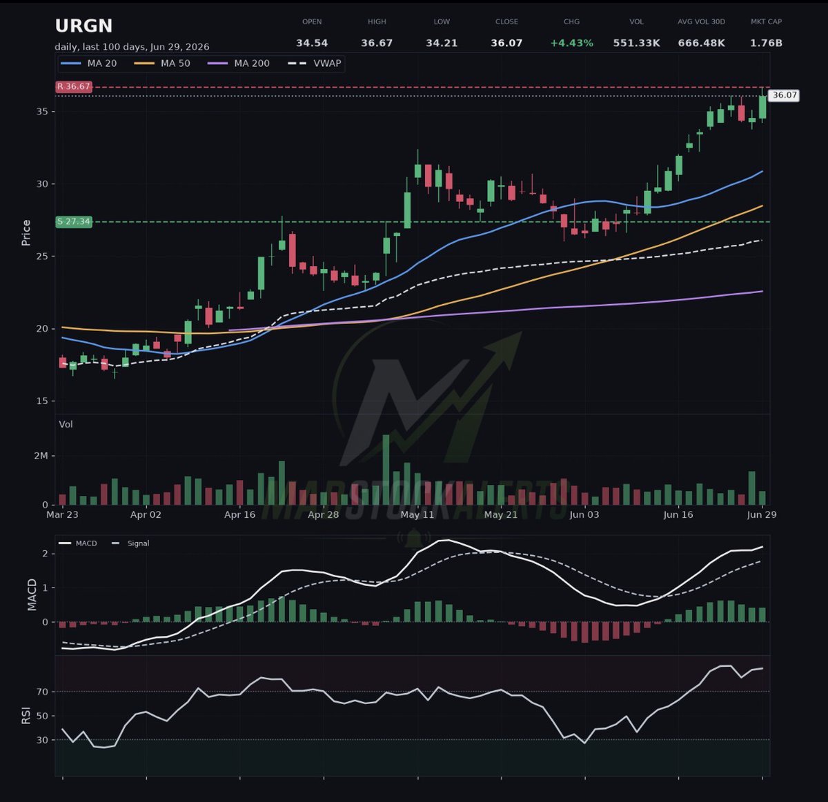 MadStockAlerts's tweet photo. $URGN just landed as TD Cowen's top SMIDcap pick for 2026, and the story is Zusduri, their bladder cancer therapy. Permanent J-code reimbursement kicked in Jan 1, doctors are repeat prescribing, and physician surveys hint at far bigger adoption than the Street models. Moving aver https://t.co/Xl7GkrS6Yk