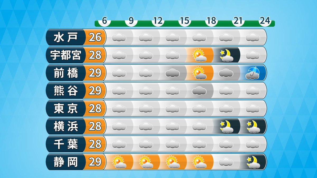makotokawazu's tweet photo. きょうのあなたは「よいものを作る」ベージュが出ています。

雲マークが目立ちますが、晴れ間が出るところもありそうですし、一方でにわか雨もありそうな変わりやすい天気です。晴雨兼用の傘があるとよさそう。最高気温はきのうと同じか少し高めで、昼間はやや蒸し暑く感じそうです。

いまはまだ力が足りなくても、よいものを作るという意識があれば向上していきます。方向性さえ合っていればOKですよ。