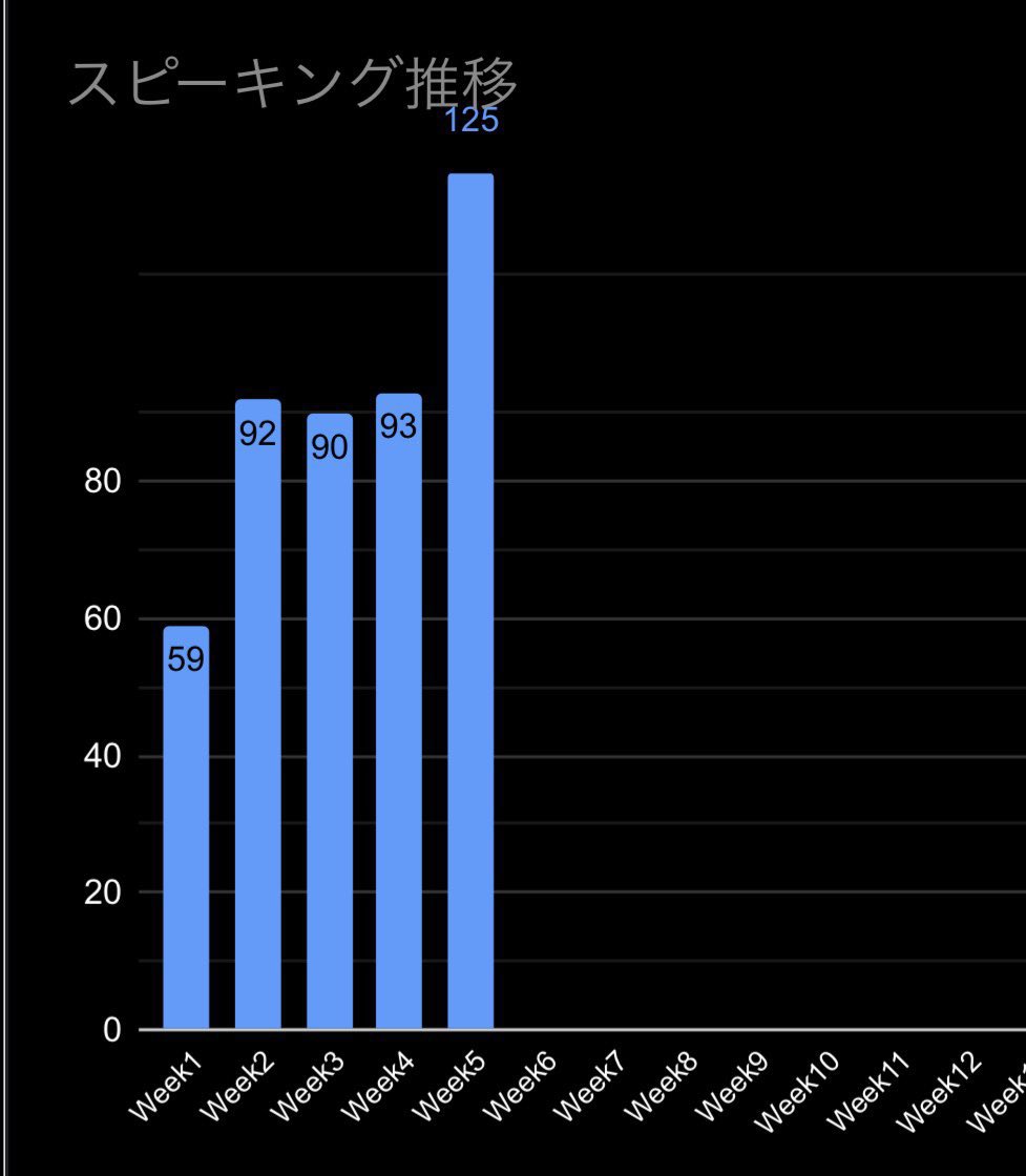 GonT_English's tweet photo. 1ヶ月前に英会話を始めた生徒さんの成長が、過去最高レベルで劇的。

スタート時は1分間に即興で話せる単語数が59で、「あーえー」や沈黙だらけだった。

それが今では、2倍以上の125単語を話せるようになった。(発話量だけを見たらビジネス上級レベル)

それでいて、ミスも少なく学んだ表現も使えているから驚きです。

「元々話せたんじゃない？」と思うかもしれません。

確かに、TOEICは800点ありましたが、英会話はできない状態でした。

色々な学習をしていますが、1番の勝因は『瞬間英作文(青と緑)』です。

この教材、大事だと分かっていても、やり切れる人多くない。

でも全ての文をランダムで3秒以内に英訳できるまで反復すれば、本当に驚くほどスムーズに話せるようになります。

英語を話せるようになるって、夢のまた夢じゃない。

3ヶ月、本気になって2時間頑張れば大きく変われる。

あなたもできるから、一緒に挑戦して英語を話せるようになろう。