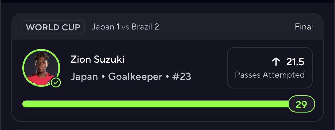 asxrb's tweet photo. CASH WC POTD ✅

That’s makes it 18-5 on POTDs

#GamblingX #PrizePicks #WorldCup https://t.co/txqqx1OPSo