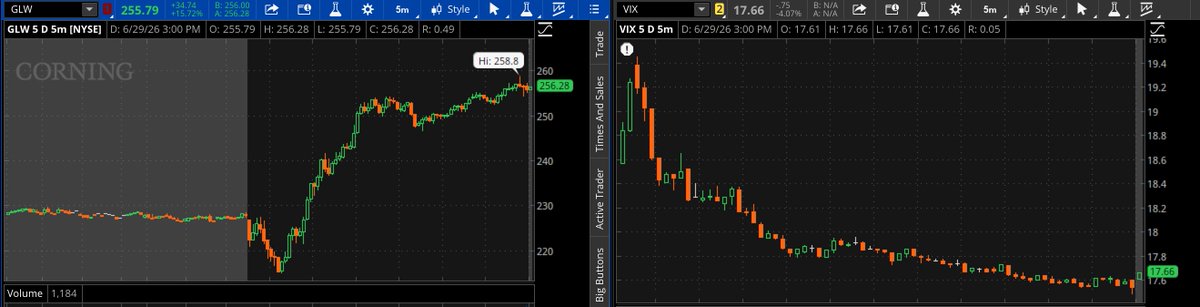 HomeRunFatPitch's tweet photo. Experienced traders understand that the $VIX can be seen as an inverted view of the $SPX and that it even shows an inverted patter of some large cap stocks. https://t.co/k1yBp8iTcQ