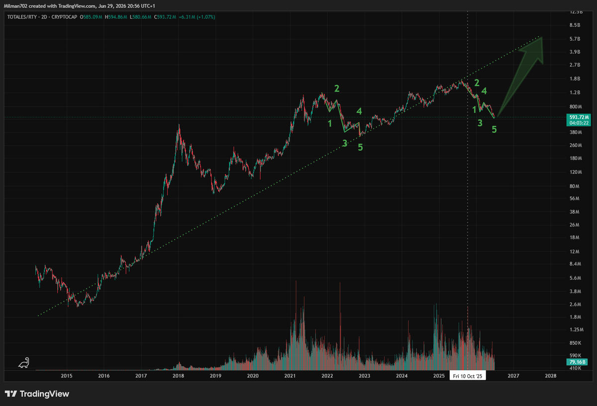 milman2025's tweet photo. Looks like TOTALES/RTY has nearly completed @BCBacker Crashing Structure. Maybe one more wick down before its back on track and moving back up. Trendline looks like there's a potential 10x catchup https://t.co/3wL1anuaxL