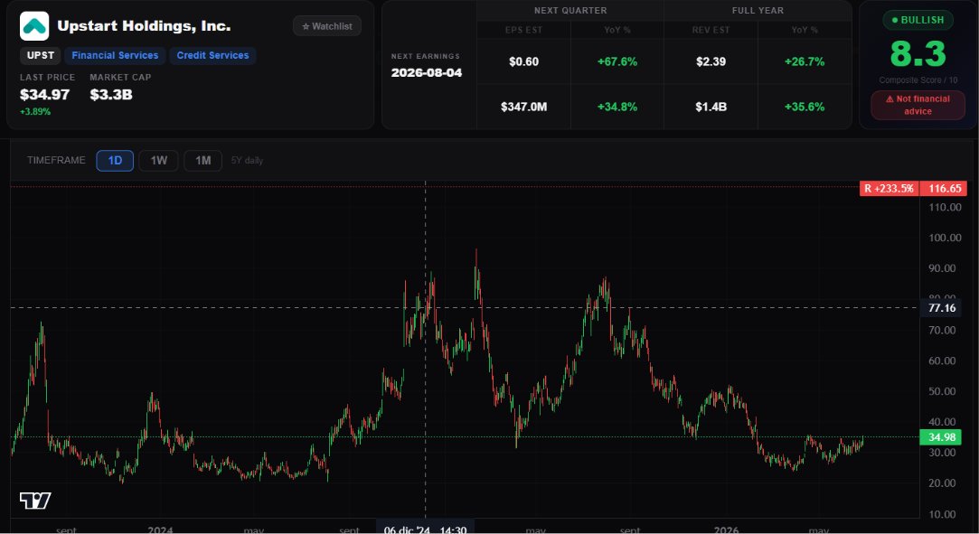 qualsignal's tweet photo. Upstart holdings ($UPST ) Following our AI tool transcript analysis, we see a clear divergence between price action and fundamentals. Management tone and outlook have improved significantly, which makes this look like an attractive entry point (not investment advice) https://t.co/4sBoktBVvE