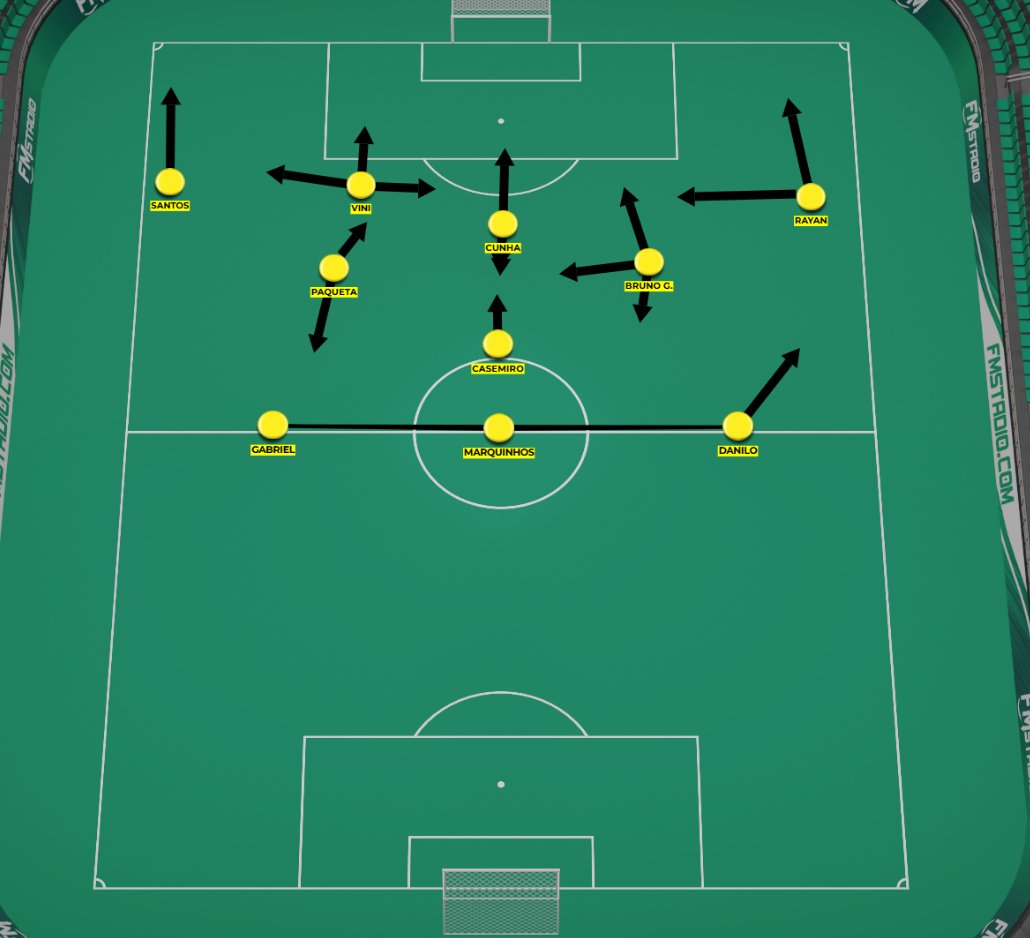Magnusbrod_'s tweet photo. How Brazil adjusted their attacking approach after half-time to break down Japan's compact defensive block. 🇧🇷🇯🇵

Brazil struggled to create clear chances before the break, but Ancelotti's adjustments completely changed the game.

Here's how. 👇

First half:
Brazil were far too narrow in possession on the final third, making it comfortable for Japan to defend with a compact and narrow defending midfield block. (First picture showing Brazil on the ball from first half)

Too many players occupied from central spaces, meaning Japan rarely had to leave their defensive structure. Brazil struggled to create attacking overloads or move Japan's block enough to open central spaces. 

Japan's compact defensive structure and narrow midfield block out of possession proved to be a very difficult matchup for Brazil and Ancelotti's typical narrow attacking principles. Brazil struggled to create overloads between the lines, while Japan were perfectly set up to exploit transitions whenever they regained possession. (Picture 2 illustrates an example of Japan off the ball, where the midfield is narrow off the ball)

Brazil also lacked width in key moments.

Vinicius had a very hard time of getting into one-on-one situations and create overload for Brazil, when starting the game from a narrow inside forward position. 
With Japan remaining compact, there were very few situations where Brazil could isolate Vinícius or create numerical advantages out wide. The attacks became predictable, allowing Japan to defend without being stretched. (Picture 3 illustrates Vinicius having positions as an inside forward, and not attacking from width in first half)

Second half:
The biggest adjustment of dynamics was Brazil's use of width. (4th. Picture illustrates Brazil change of positions on the ball in second half. Red zone marks players filling the box from central positions.)

Endrick also came on from a injured Paqueta, which added more presence in the box.

One of the keys was Vinícius stayed constanly wide. Brazil finally managed to stretch Japan's defensive block horizontally instead of constantly attacking through Japan's midfield block from narrow attacks. (Picture shown below)

Another big change in dynamics was how Brazil started filling the danger zone up with players, and play a lot of crosses into the box, where players like Casemiro has great qualities. (Brazil had two crosses first half, 7 crosses into the box 2nd. half. A picture of how they was filling the box is also shown below.)

One more key was that Brazil starting being a lot more aggresive in the high press from second half to win possesion high up the pitch.

In generel a really effective half time adjustment from Carlo Ancelotti.
Rather than forcing attacks from narrow positions through Japan's compact central block, Brazil stretched the pitch first and attacked the spaces that appeared afterwards.

A great example of how positional changes can completely change a game.

(Second half pictures below, max 4 in one tweet...)