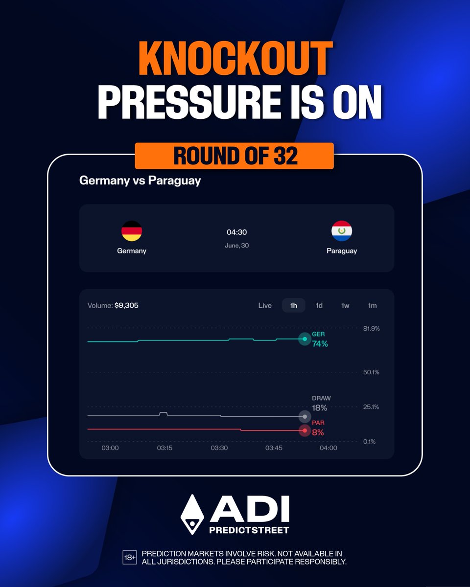 Predictstreet's tweet photo. Germany vs Paraguay in 30 mins 🇩🇪🇵🇾

Germany have the market behind them. 

Paraguay only need one moment to make this dangerous.

Who handles the knockout pressure? https://t.co/x0Kiq1esjc