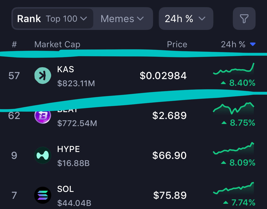 ScapeSquad's tweet photo. $KAS LEADING DAILY GAINS 🏆📈

Smart money consistently loads up the MOST in #Kaspa at the bottom. 

What does that tell you? https://t.co/VvwUO8hhxg