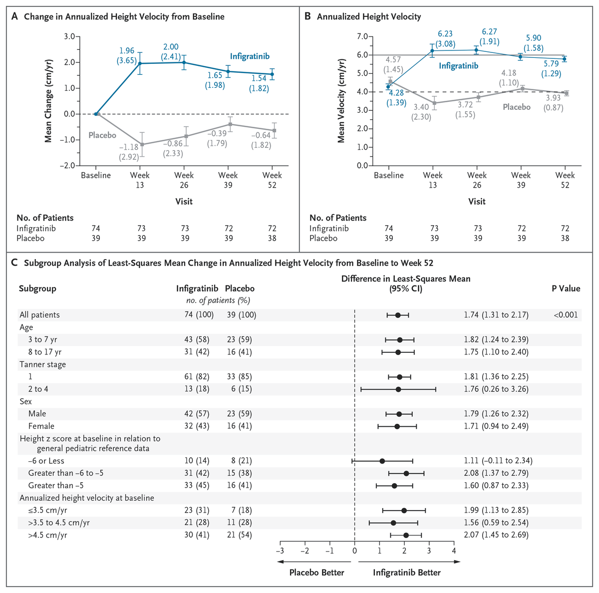 NEJM's tweet photo. Original Article: Phase 3 Trial of Oral Infigratinib in Children with Achondroplasia (PROPEL 3 trial) https://t.co/gctkalgrls 

#ICCBH2026 https://t.co/31vmVltn5j