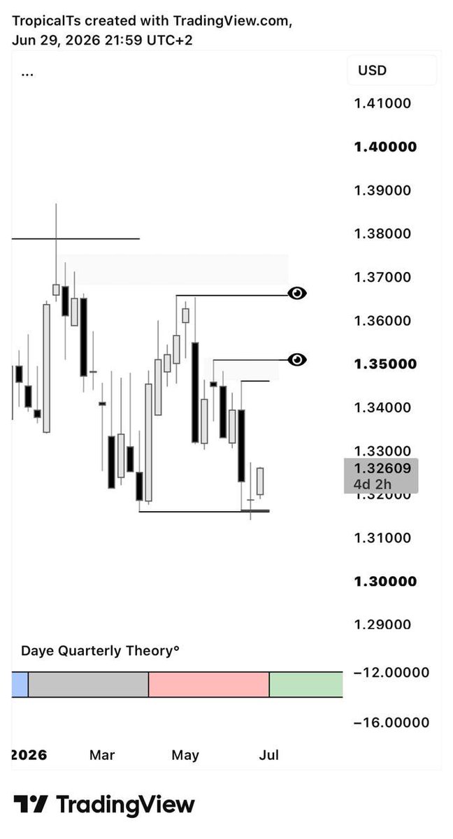 TropicalCRT's tweet photo. Remember who showed you this first : 
GBPUSD &amp; DXY weekly forecast. Q3 opening soon 👀 https://t.co/GTJbN3j101