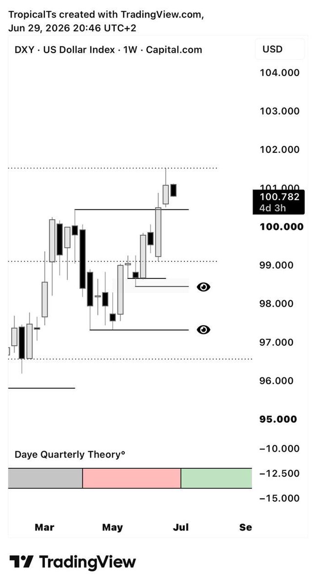 TropicalCRT's tweet photo. Remember who showed you this first : 
GBPUSD &amp; DXY weekly forecast. Q3 opening soon 👀 https://t.co/GTJbN3j101
