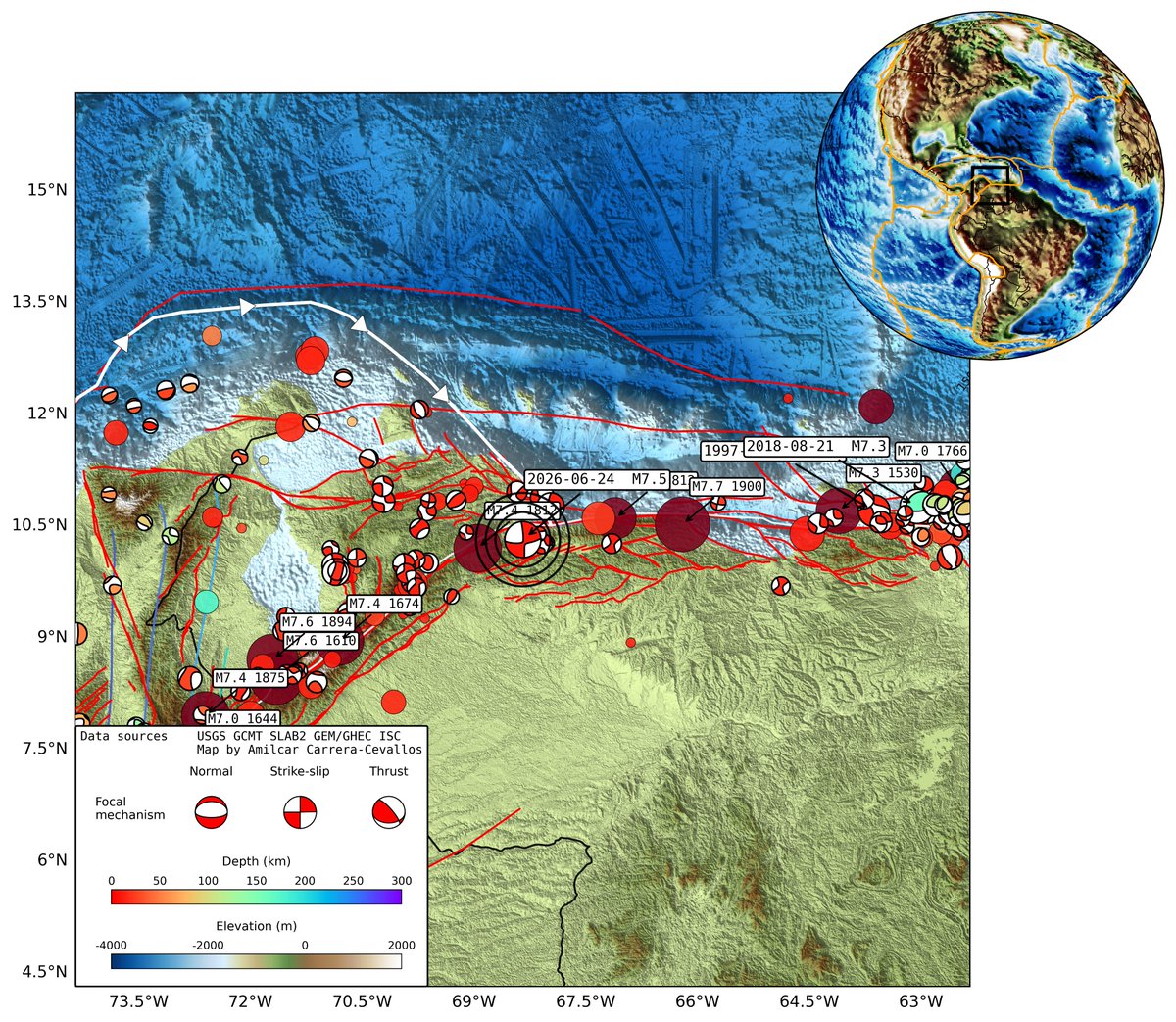 amilcarcasper's tweet photo. ¿Qué ocurrió durante el doblete sísmico de #Venezuela (Mw 7.2–7.5)?

Ningún producto explica por sí solo un gran #terremoto. Al combinar sismología, modelos de falla finita, InSAR e intensidad sísmica, podemos reconstruir cómo ocurrió la ruptura y por qué los efectos fueron tan variables.

El mapa (Figura 1) muestra el contexto tectónico del evento.
Incluye fallas activas, terremotos históricos, mecanismos focales y límites de placas, evidenciando que el norte de Venezuela forma parte de una de las regiones tectónicamente más activas del Caribe.

El mecanismo focal (conocido como beachball) indica cómo se movió la falla durante el terremoto.
No representa la forma de la falla, sino la orientación del plano de ruptura y el tipo de movimiento que liberó la energía acumulada en la corteza terrestre.

El modelo de falla finita (Figura 2) muestra lo que el epicentro no puede.
El epicentro es solo el punto donde inicia la ruptura. La falla finita revela qué parte de la falla se rompió, cómo se propagó la ruptura y dónde ocurrió el mayor deslizamiento.
En este caso, la ruptura fue compatible con un movimiento predominantemente lateral (strike-slip) a lo largo del sistema de fallas de San Sebastián.
La distribución del deslizamiento ayuda a explicar por qué algunas zonas experimentaron una sacudida mucho más intensa que otras.

Los datos InSAR del satélite Sentinel-1 (Figura 3) permiten medir directamente la deformación del terreno.
Al comparar imágenes radar obtenidas antes y después del terremoto, fue posible detectar desplazamientos del orden de 30 cm en la línea de visión del satélite. El interferograma confirma la deformación esperada a partir del modelo de falla finita. Mientras la falla finita estima el deslizamiento ocurrido en profundidad, el InSAR mide la deformación que ese movimiento produjo en la superficie terrestre.

El mapa de Intensidad Modificada de Mercalli (MMI) (Figura 3) representa algo distinto a la magnitud.
La magnitud mide la energía liberada por el terremoto; la intensidad describe cómo se sintió el movimiento del suelo y cuáles fueron sus efectos en cada lugar.
Las mayores intensidades se concentran cerca de la zona donde ocurrió el mayor deslizamiento de la falla.
Sin embargo, la geología local también influye. Suelos blandos y cuencas sedimentarias pueden amplificar las ondas sísmicas, provocando una sacudida más fuerte que en zonas cercanas.

Comprender un gran terremoto requiere integrar múltiples fuentes de información. La tectónica regional, los mecanismos focales, la falla finita, el InSAR y los mapas de intensidad aportan piezas complementarias del mismo rompecabezas. Juntas permiten entender cómo ocurrió la ruptura, cómo se deformó el terreno y por qué los daños fueron tan variables, mejorando así la evaluación del peligro sísmico futuro.