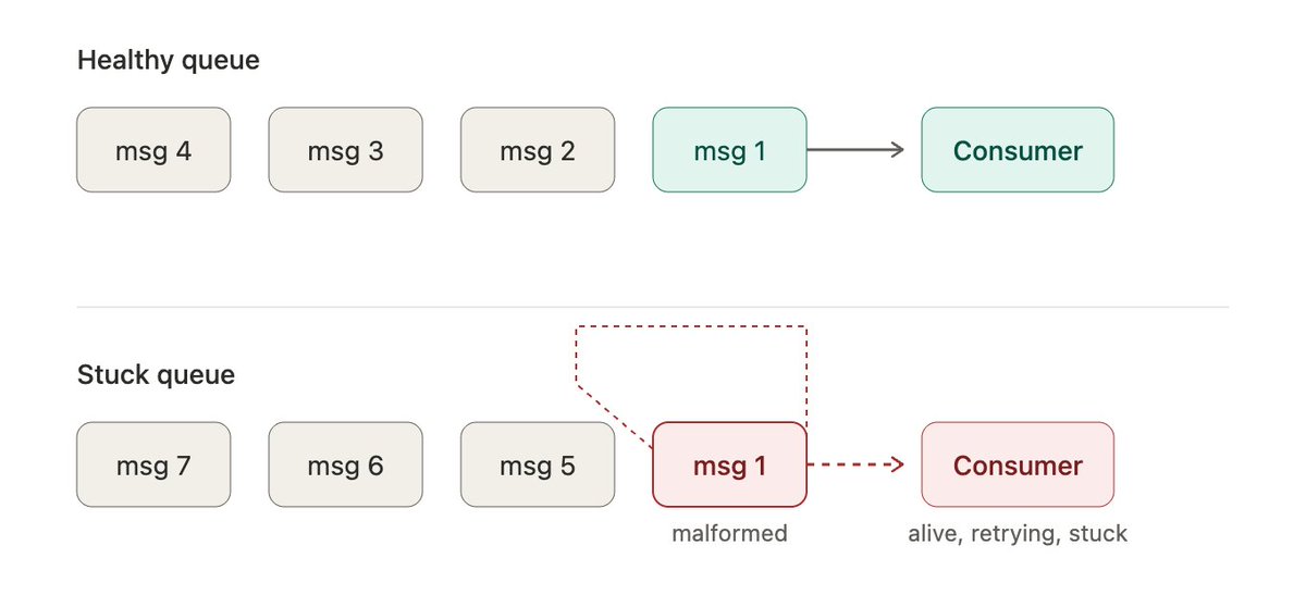 syedbasim's tweet photo. One malformed message can take down your entire queue.

Not by crashing it once. By crashing it forever. 🧵 https://t.co/0wghLpSAtY