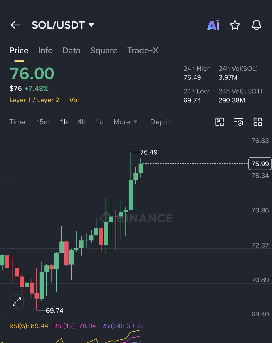 Crypto__Haris's tweet photo. $SOL is finally close to printing its first green monthly candle after 9 consecutive red months.

The chart is improving, but the most important level right now is $78-$82. That’s the resistance zone that has rejected price multiple times. A clean breakout above it can open the door toward $92.

On the downside, $72 is the level bulls need to protect. As long as $SOL stays above it, the structure remains bullish with higher highs and higher lows starting to form again.

For the first time in months, Solana is starting to look stronger on the chart than most people want to admit.