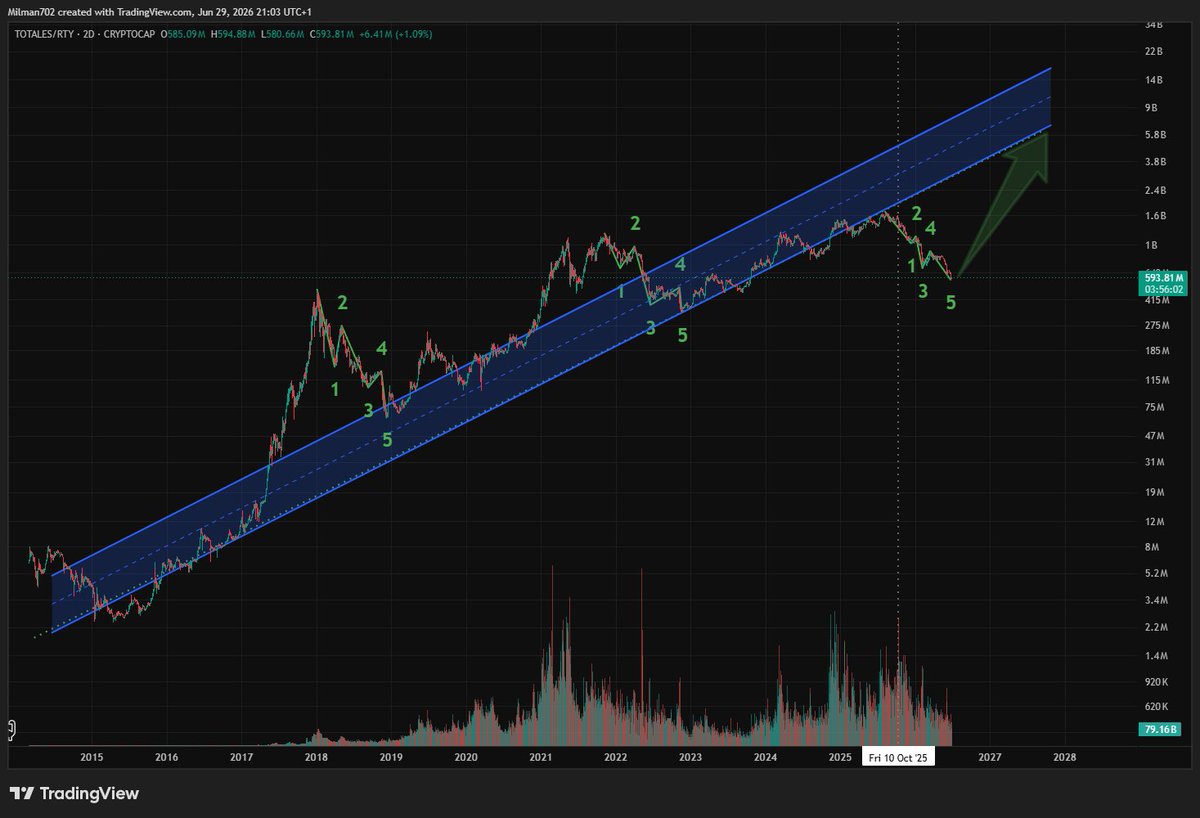 milman2025's tweet photo. Looks like TOTALES/RTY has (nearly?) completed @BCBacker Crashing Structure. Maybe one more wick down before its back on track and accelerating up. Trendline looks like there's a potential +10x catchup https://t.co/39Kffga28j