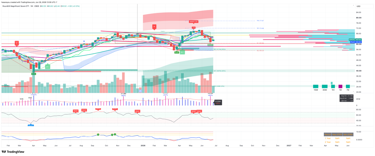 labubu_trader's tweet photo. if you look at the weekly chart, you would notice that $MAGS had a top bearish divergence in the 2nd week of May then with a 15% selloff.
This is a typical case of "price moves before the news". Market has been worrying about MAG7's compressed margin and nagtive FCF due to rising memory and semi price for a long time already. 
But when you read lots of these negative narrative on X or other media, it often times means the bottom is near and that's the last FUD in the near term to shake out the retail investors.
$MAGS had a capitulation candle on last Thursday and stopped at $59-$60 area then rebounce from there.
Don't let the FUD or FOMO information affect you, focus on the chart as these information is very likely to be priced in already.