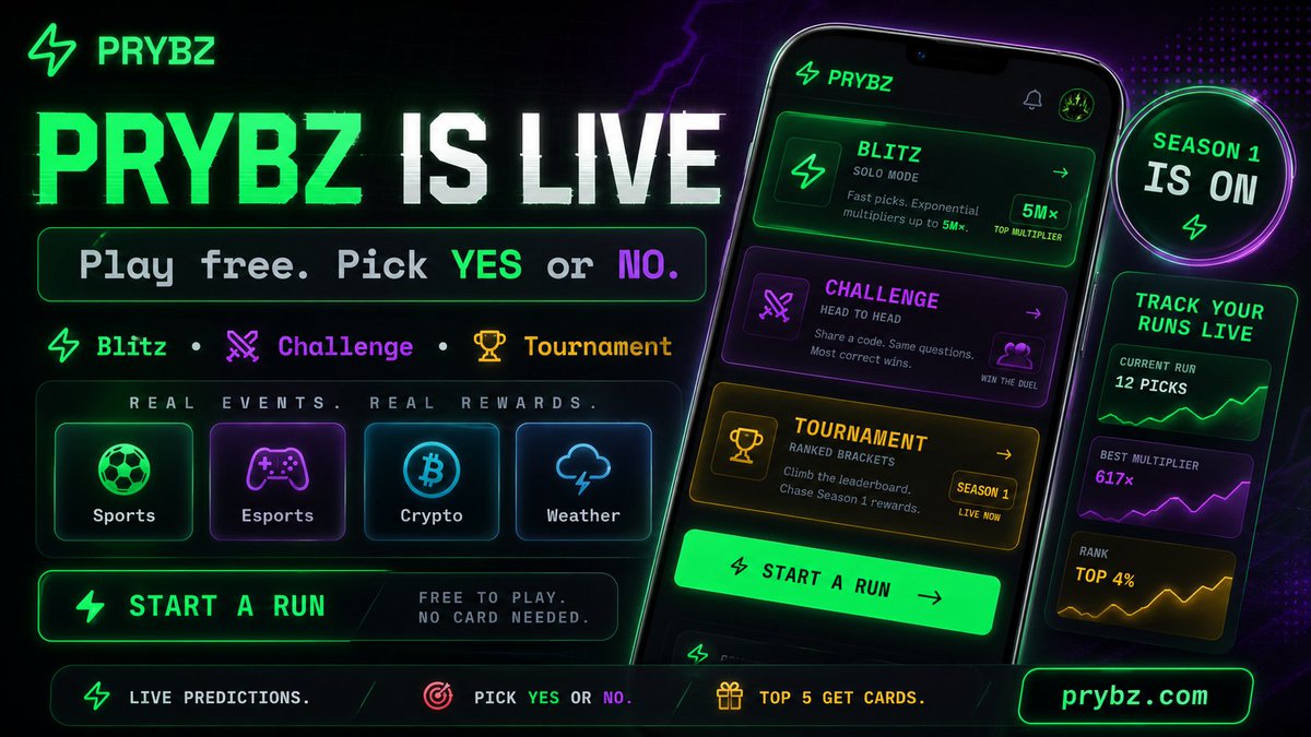 prybzcom's tweet photo. Prybz is live ⚡
Play free. Pick YES or NO. Build your run.
Blitz, Challenges, and Tournaments are open.
Season 1 is on.
https://t.co/tLBa1Wm4df
#Prybz #PredictionGame #PlayFree #GameFi https://t.co/NlTDZgKk28