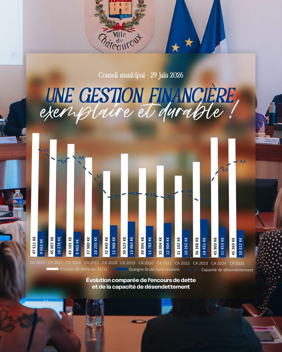 GilAverous's tweet photo. 📋 75 dossiers à l'ordre du jour du Conseil Municipal de ce 29 juin 2026, une séance dense ! 📊

Le temps fort de la soirée a été l'approbation du Compte Financier Unique. 💶 Les chiffres parlent d'eux-mêmes : un excédent cumulé de 3 918 000 € (investissement + fonctionnement), 22 127 000 € investis en 2025, une dette plus faible qu’en 2014 et capacité de désendettement de 4,4 ans, contre 6,2 ans en moyenne pour les villes comparables (le seuil d'alerte fixé par l'État est de 12 ans). Une gestion rigoureuse et responsable, menée depuis plus de 12 ans au service des Castelroussins. 💪🏼