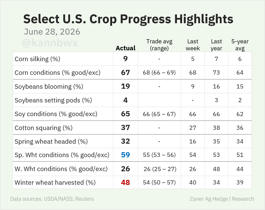 kannbwx's tweet photo. 🇺🇸U.S. corn and soybean conditions dropped 1 pt each on the week, but spring wheat conditions surged 5 pts, topping analyst estimates. Winter wheat harvest pace, while still ahead of average, was slower last week than all analysts expected. https://t.co/BDC74ckixZ