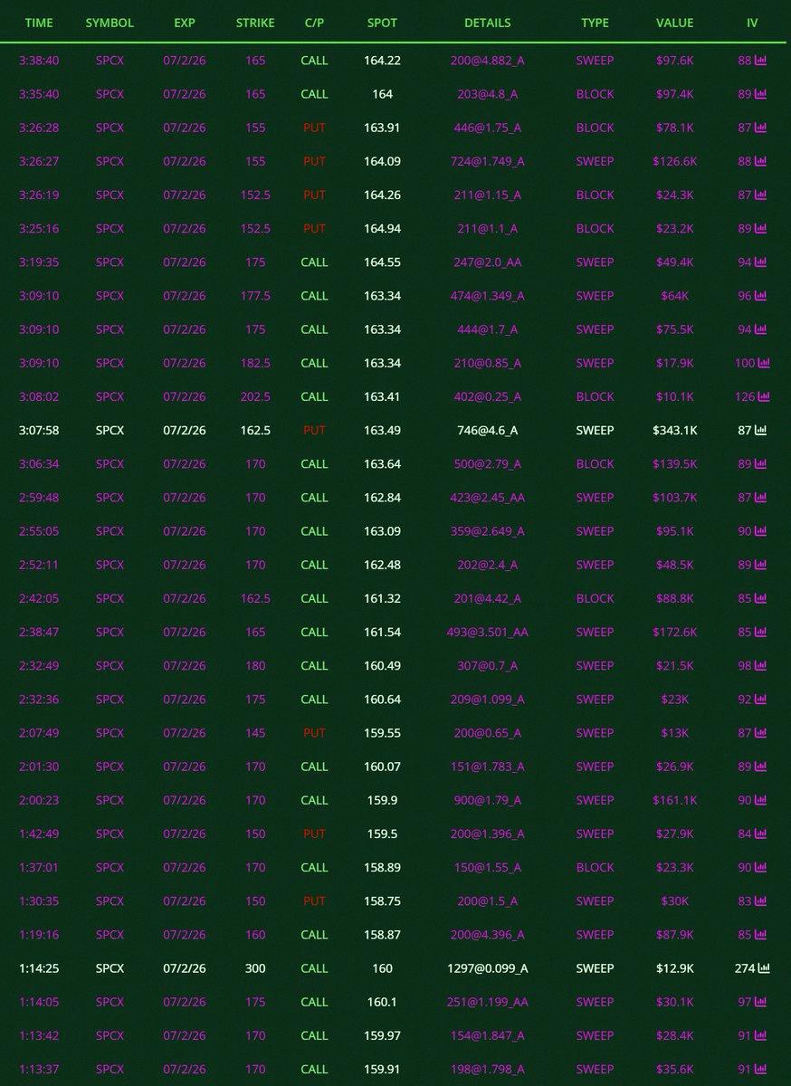 mr_phoney's tweet photo. $SPCX is heating up again 🔥 https://t.co/VICFEYKGps