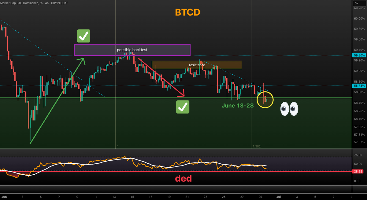 VuoriTrading's tweet photo. FAM! #BTCD closed 4H candle in the "green" area! This is bullish for altcoins if we finally start sinking deeper... https://t.co/EdsUYBOg2f