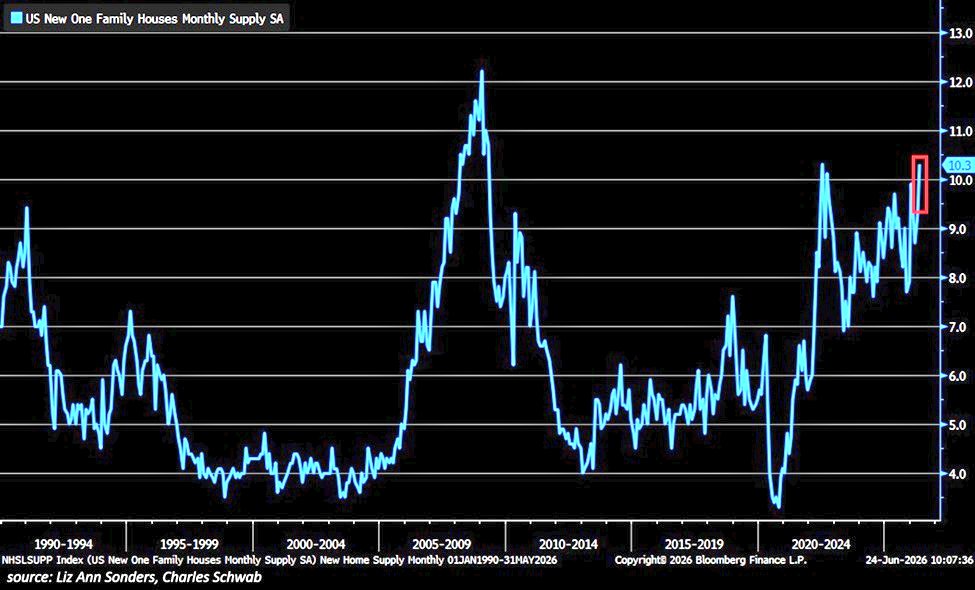 BossBlunts1's tweet photo. We were already in a recession 6 out of 7 times that THIS MUCH HOUSING INVENTORY was available in 🇺🇸

Available homes for sale has skyrocketed https://t.co/D6GM8SeT7F