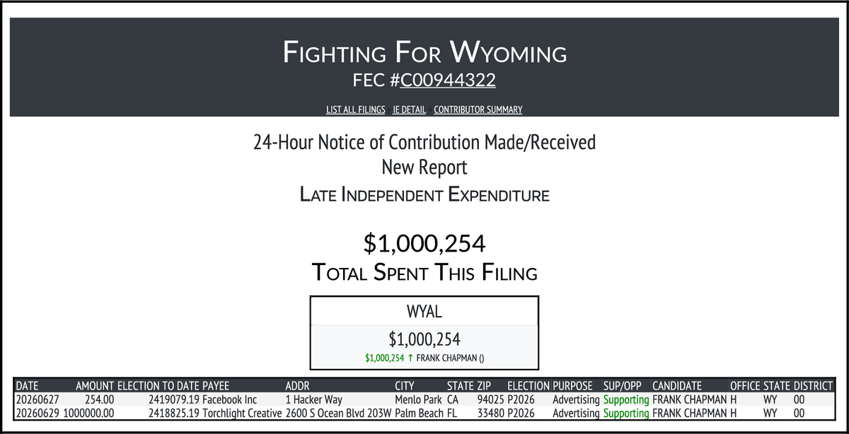 CATargetBot0001's tweet photo. NEW FEC F24
FIGHTING FOR WYOMING
$1,000,254-> #WYAL
https://t.co/GCRoNAHnJW https://t.co/Q4VO77JOX0
