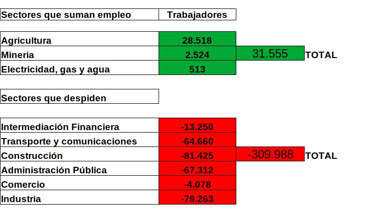 arilijalad's tweet photo. No se entiende que festeja el ministro. 

Los sectores que crecen generan 10 VECES MENOS trabajo que el que se destruye en los sectores que caen

En empresas, 700 veces menos. Se crearon 31 de minería mientras desaparecieron más de 20.000 en los demás sectores. https://t.co/XmcGcS9v9a