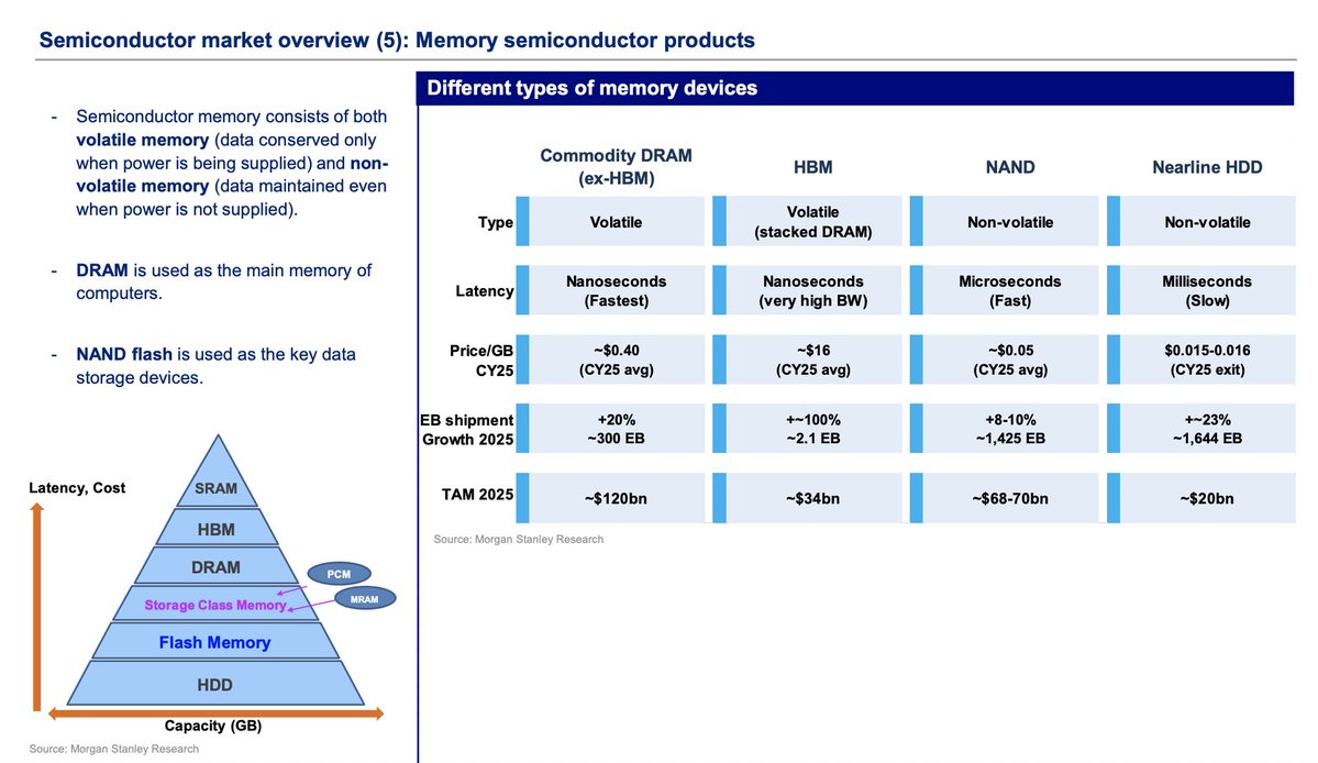 pequityresearch's tweet photo. Morgan Stanley: Semiconductors

> Total datacenter capex across major hyperscalers is projected to reach $892.6 billion in CY26, driven by an 87% YoY growth rate (up from 62% in CY25).

> Datacenter capex as a percentage of sales is expected to jump significantly to 30.0% in CY26 and 35.7% in CY27, up from just 18.6% in CY25. Major executives have noted that capacity remains heavily constrained by compute power and electricity limitations.

> Servers: Cloud capex spending intensity will remain at historical highs, tracking at roughly 30% of revenue.

> Consumer Slowdown: Cautious outlooks dominate for personal devices in CY26. Due to demand pull-forward, rising input costs, and memory cost inflation, shipments are forecast to decline by 13% YoY for PCs and 13% YoY for Smartphones (impacting Android vendors particularly hard).

> Automotive & Consoles: Automotive semiconductor demand faces headwinds from weaker demand in China and macroeconomic issues. Meanwhile, gaming consoles like the Switch 2 and PS5 are seeing higher pricing due to memory inflation, leading to a forecast shipment decline in CY26.

> High Bandwidth Memory (HBM) is growing at an astronomical pace with an exabyte (EB) shipment growth of ~100% expected for 2025. It commands a massive price premium at ~$16 per GB (compared to just ~$0.40/GB for standard Commodity DRAM) due to its ultra-fast, stacked-DRAM latency.

> Standard DRAM remains the largest financial market segment with a 2025 TAM of ~$120 billion, followed by NAND Flash at ~$68–70 billion.

> NAND Flash: Positioned as a non-volatile, relatively fast storage solution (microseconds latency). It holds a massive volume share with an expected 1,425 Exabytes (EB) shipped in 2025, operating on a low average cost of ~$0.05 per GB.

> Nearline HDD: Remains the slowest (milliseconds latency) but lowest-cost medium at $0.015–$0.016 per GB. It boasts the largest shipment volume in 2025 at ~1,644 EB.

> Revenue, Unit shipments, and Average Selling Prices (ASP) for the Memory sector show significantly higher volatility and more aggressive growth spikes in the 2025/2026 timeframe compared to the steadier Non-memory sector.

> Global DRAM and Flash memory sales graphs reveal a dramatic revenue surge heading into 2026, mirroring the intense demand spikes seen in previous peak cycle years (such as 2010 and 2017–2018).