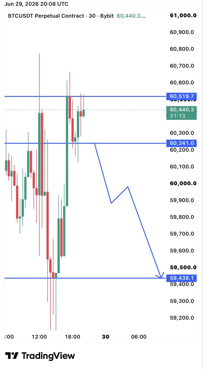 cryptobeast700's tweet photo. #BTCUSDT (30m)

🔴 Bearish: Below 60,241 → 59,438

🟢 Bullish: Above 60,520 → 60,800+

⚠️ Wait: Price is ranging between 60,241–60,520. Wait for a breakout before entering. https://t.co/6oj39MPede