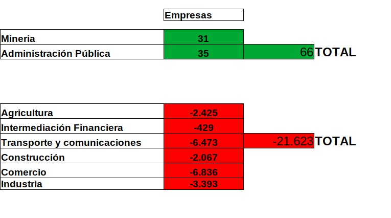 arilijalad's tweet photo. No se entiende que festeja el ministro. 

Los sectores que crecen generan 10 VECES MENOS trabajo que el que se destruye en los sectores que caen

En empresas, 700 veces menos. Se crearon 31 de minería mientras desaparecieron más de 20.000 en los demás sectores. https://t.co/XmcGcS9v9a